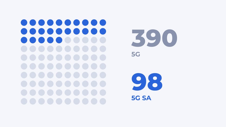 390 operators sell 5G, 98 run a 5G core. The bottleneck is not the radio