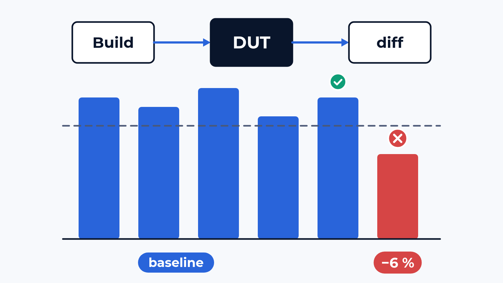 How we automate network regression tests: every build, one diff