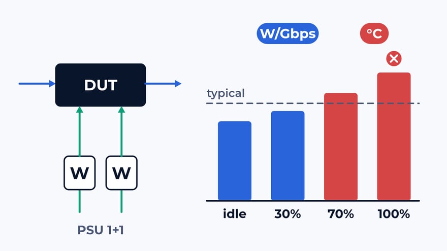How we measure power under load: watts per Gbps at 4 load steps