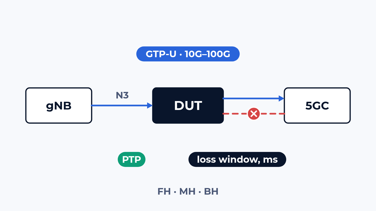 How we test 5G transport: GTP-U, delay per class, a cut link