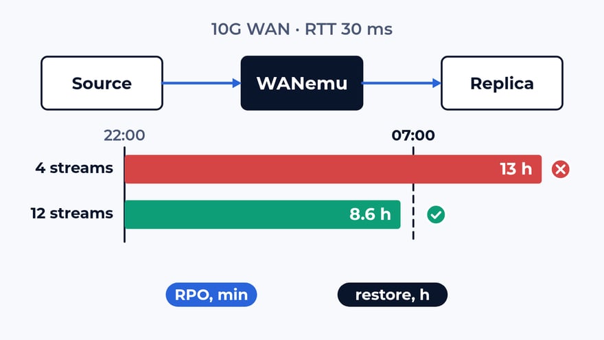 How we test backup and replication over WAN: the window and RPO