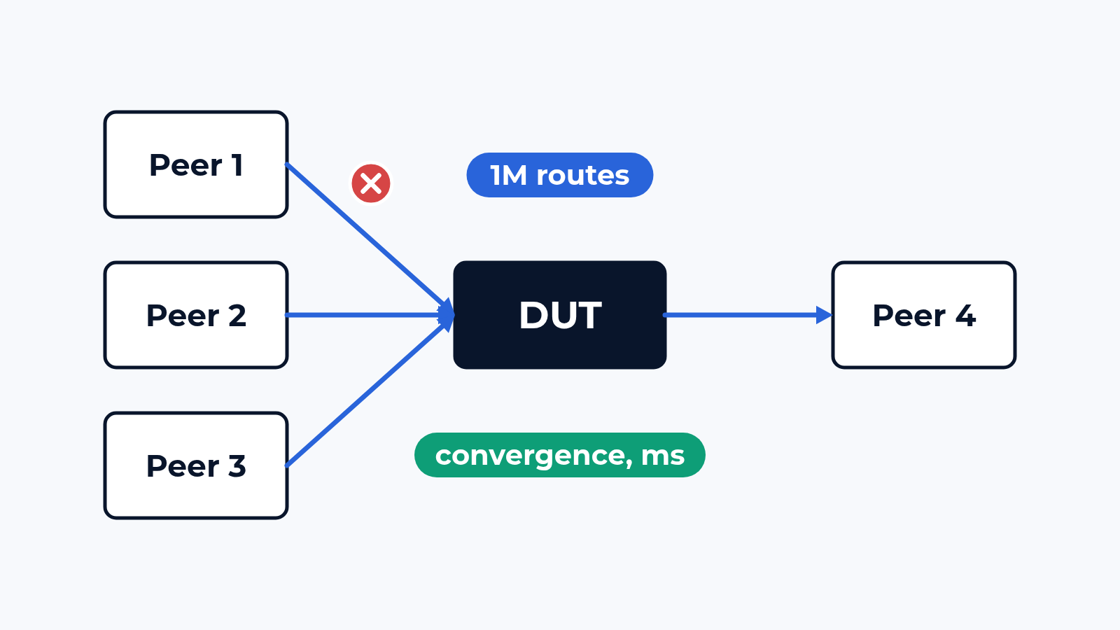 How we test BGP: 1M routes, a pulled link and a stopwatch