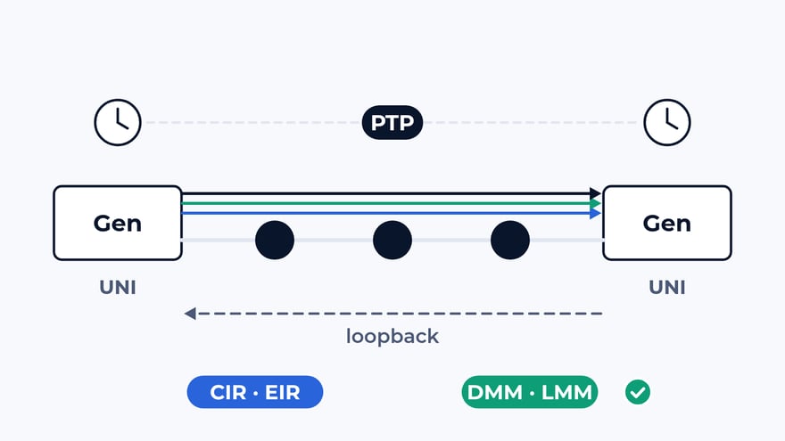 Как мы тестируем операторский Ethernet: CIR, policer и OAM