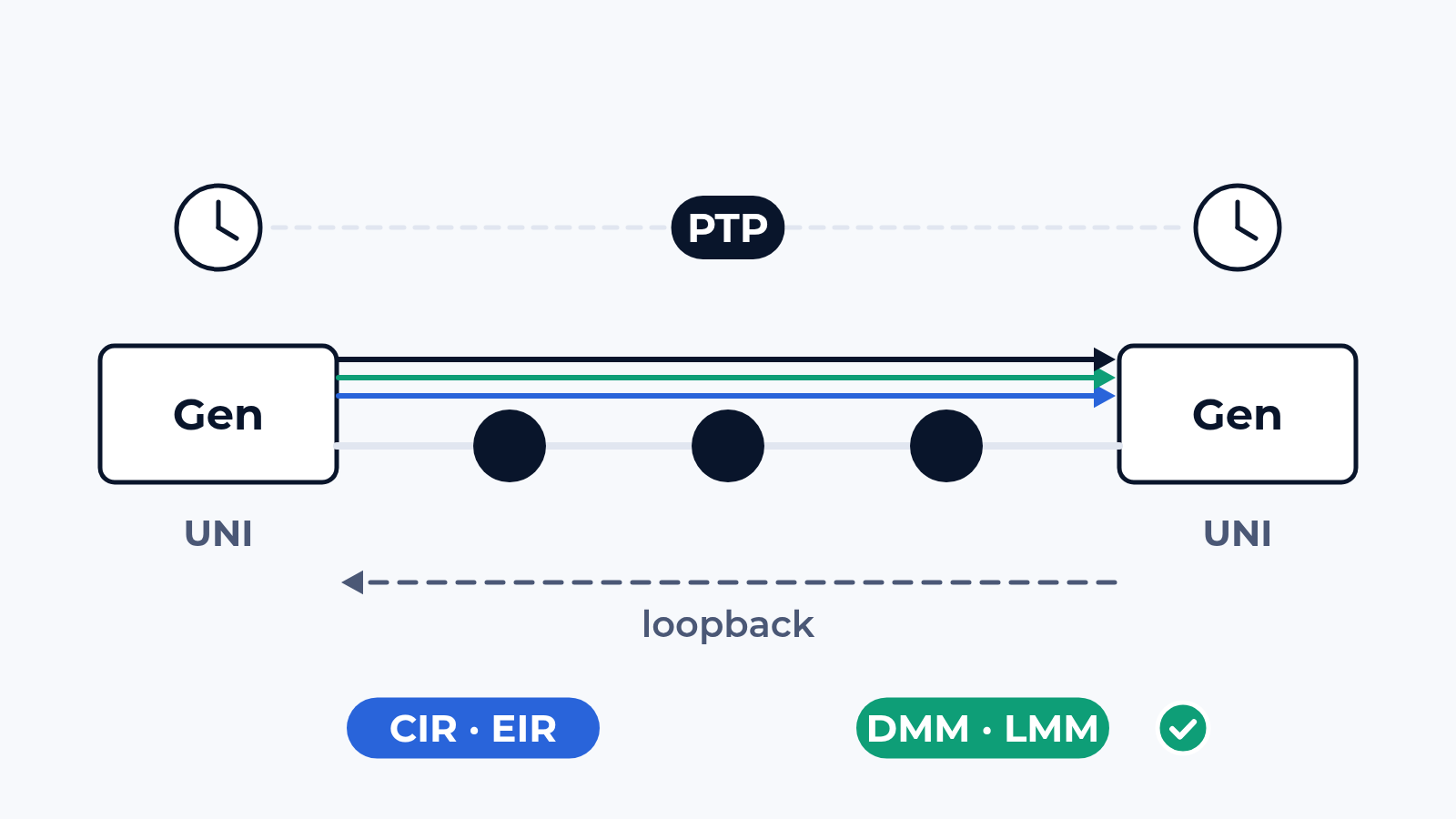 How we test carrier Ethernet services: CIR, policers and OAM