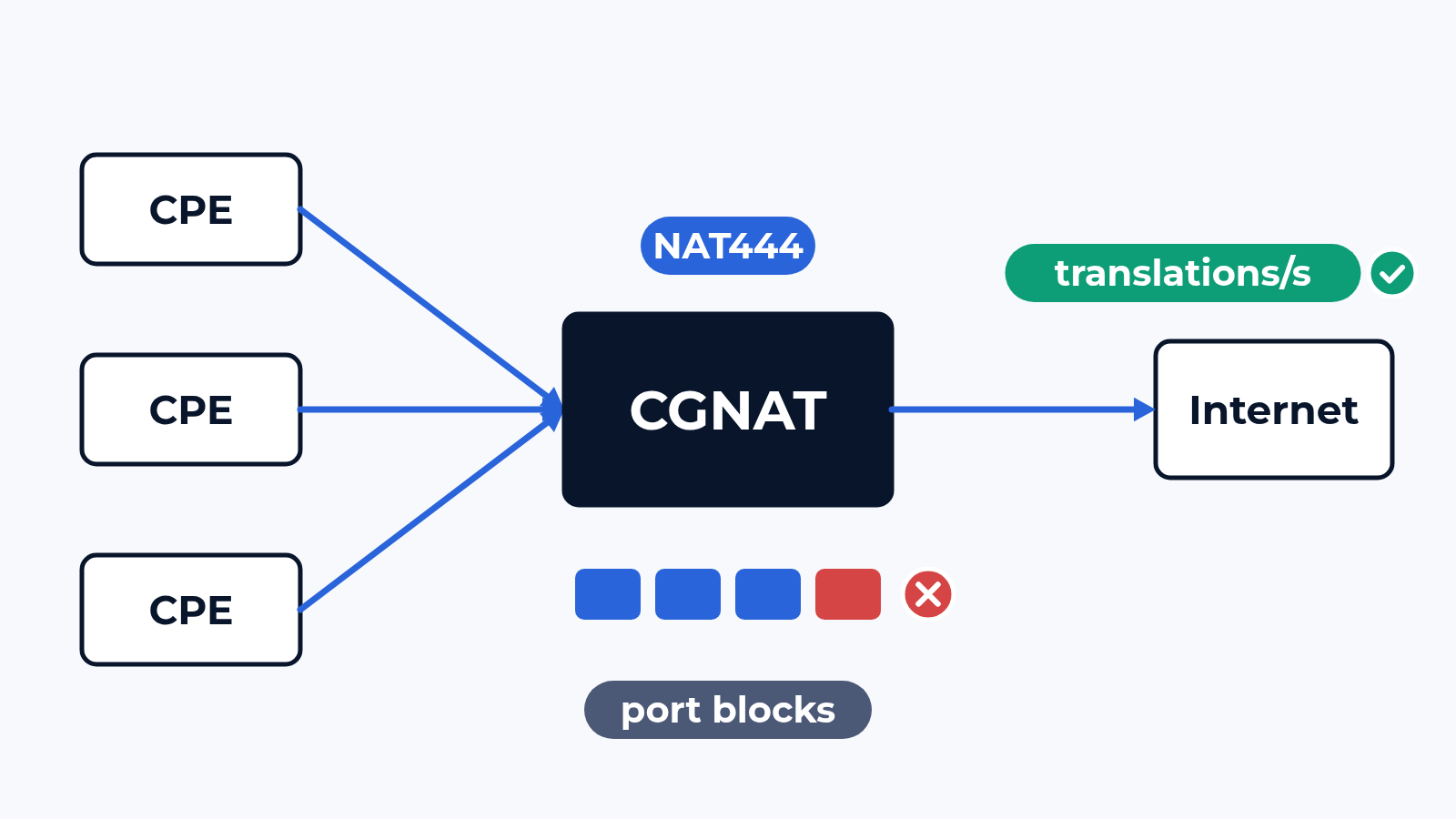 Как мы тестируем CGNAT: трансляции в секунду, порты и логи