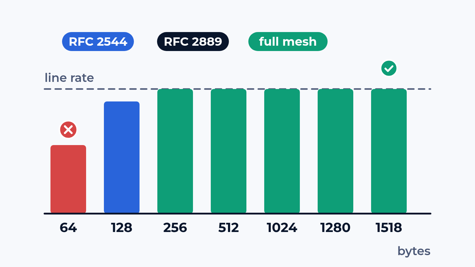 How we test Ethernet switches: 64 bytes, full mesh, MAC table