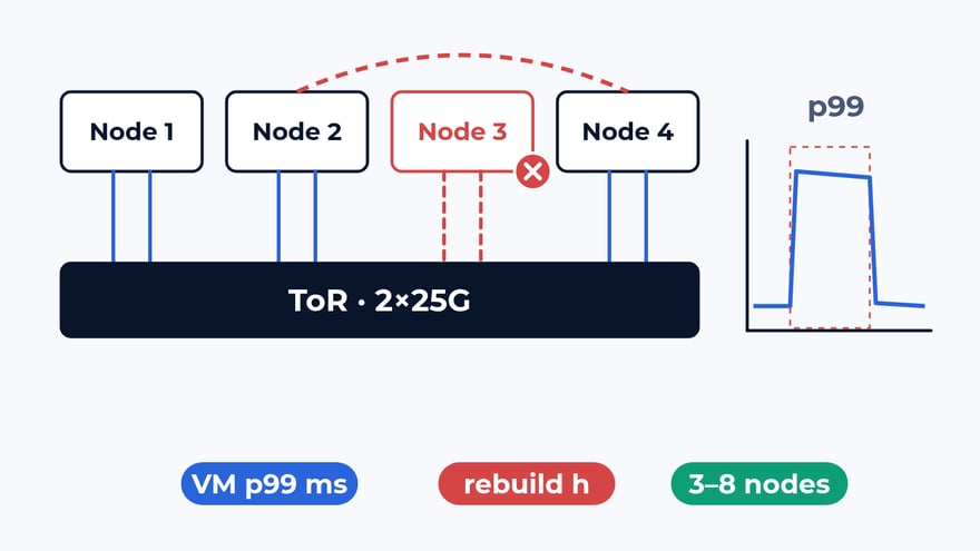 How we test hyperconverged clusters: a lost node and VM p99