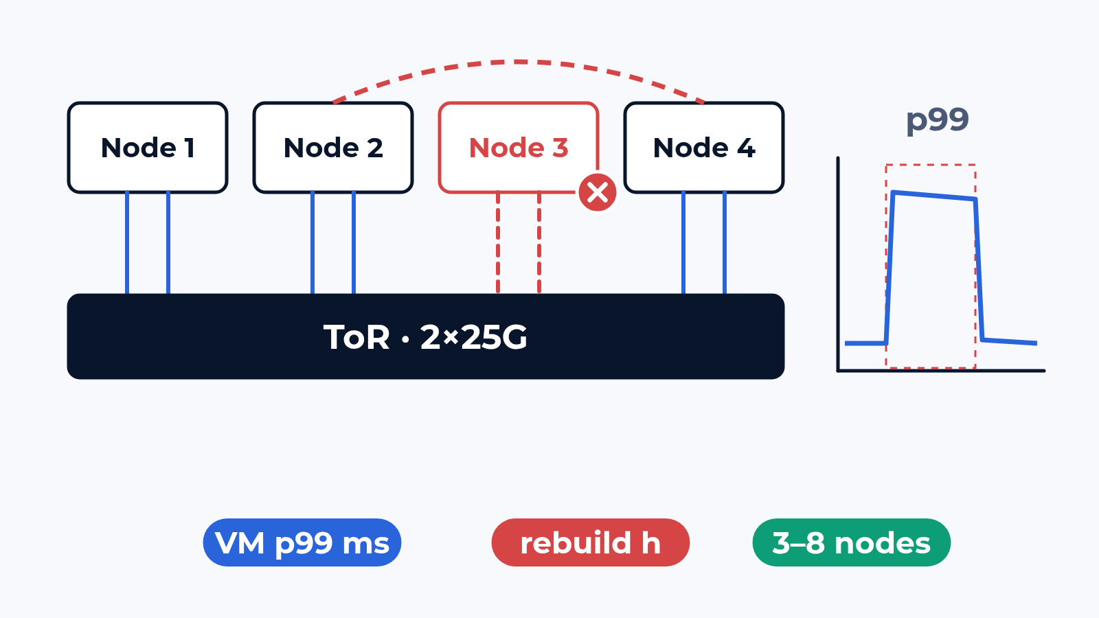 How we test hyperconverged clusters: a lost node and VM p99
