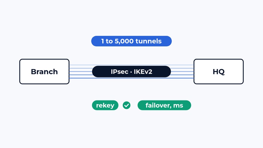 Ինչպես ենք փորձարկում IPsec-ը և IKEv2-ը. 5000 թունել, rekey-ներ և իրական տրաֆիկ ներսում