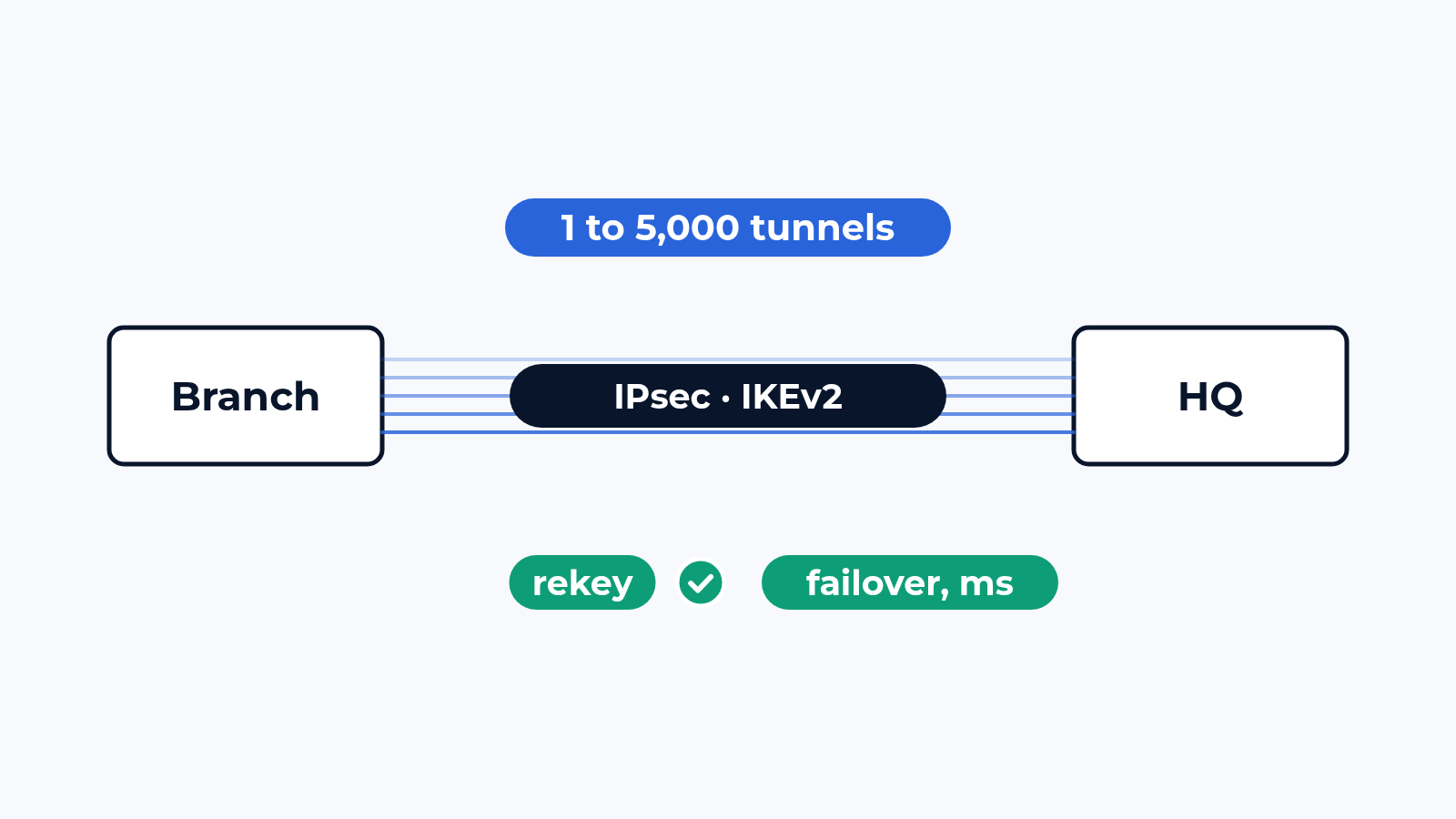 How we test IPsec and IKEv2: 5,000 tunnels, rekeys and real traffic inside