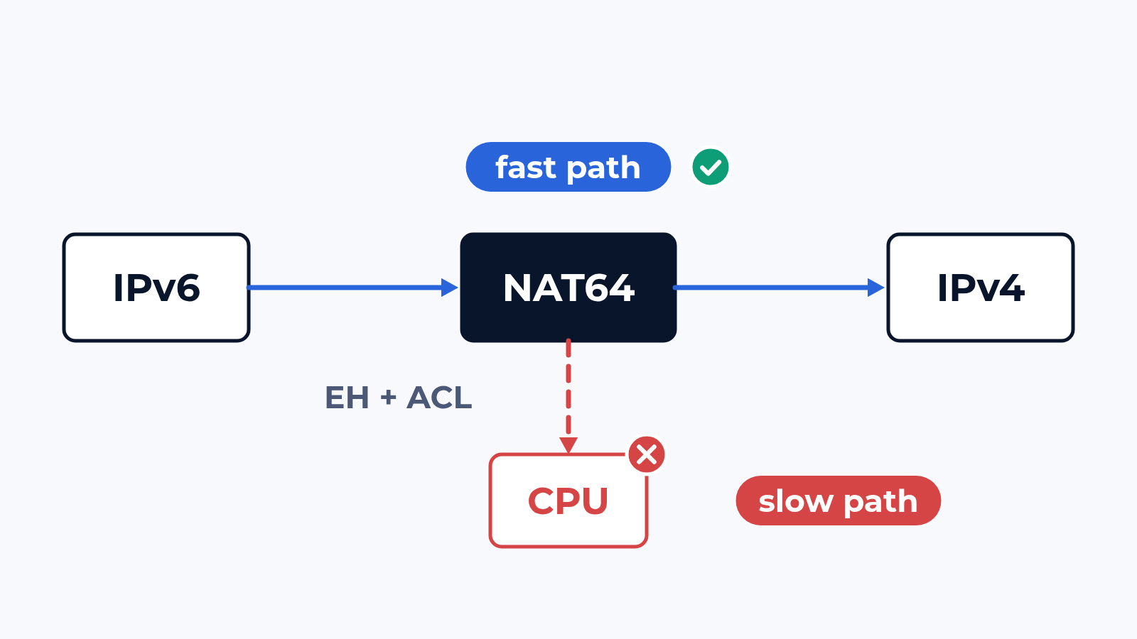 How we test IPv6 and transition: dual stack, NAT64, 464XLAT