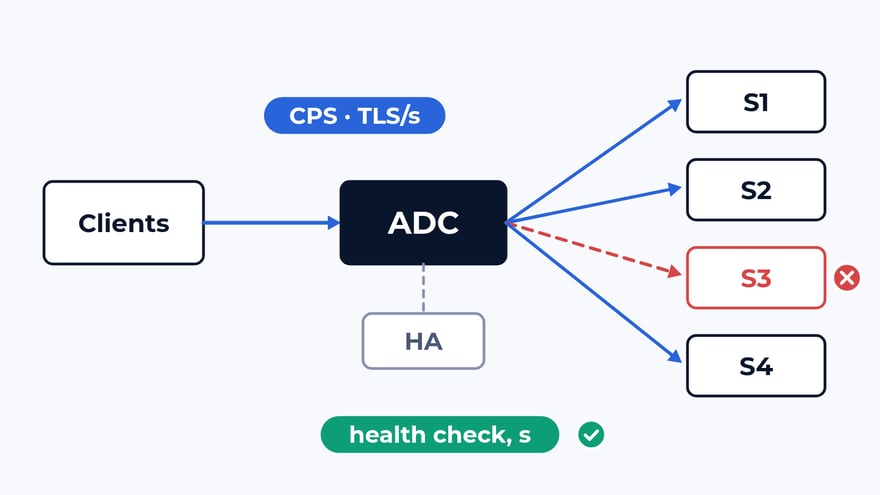 How we test load balancers and ADCs: CPS, TLS and a hung server