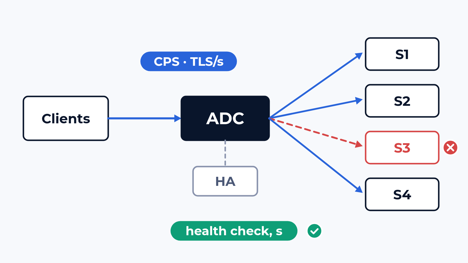 How we test load balancers and ADCs: CPS, TLS and a hung server