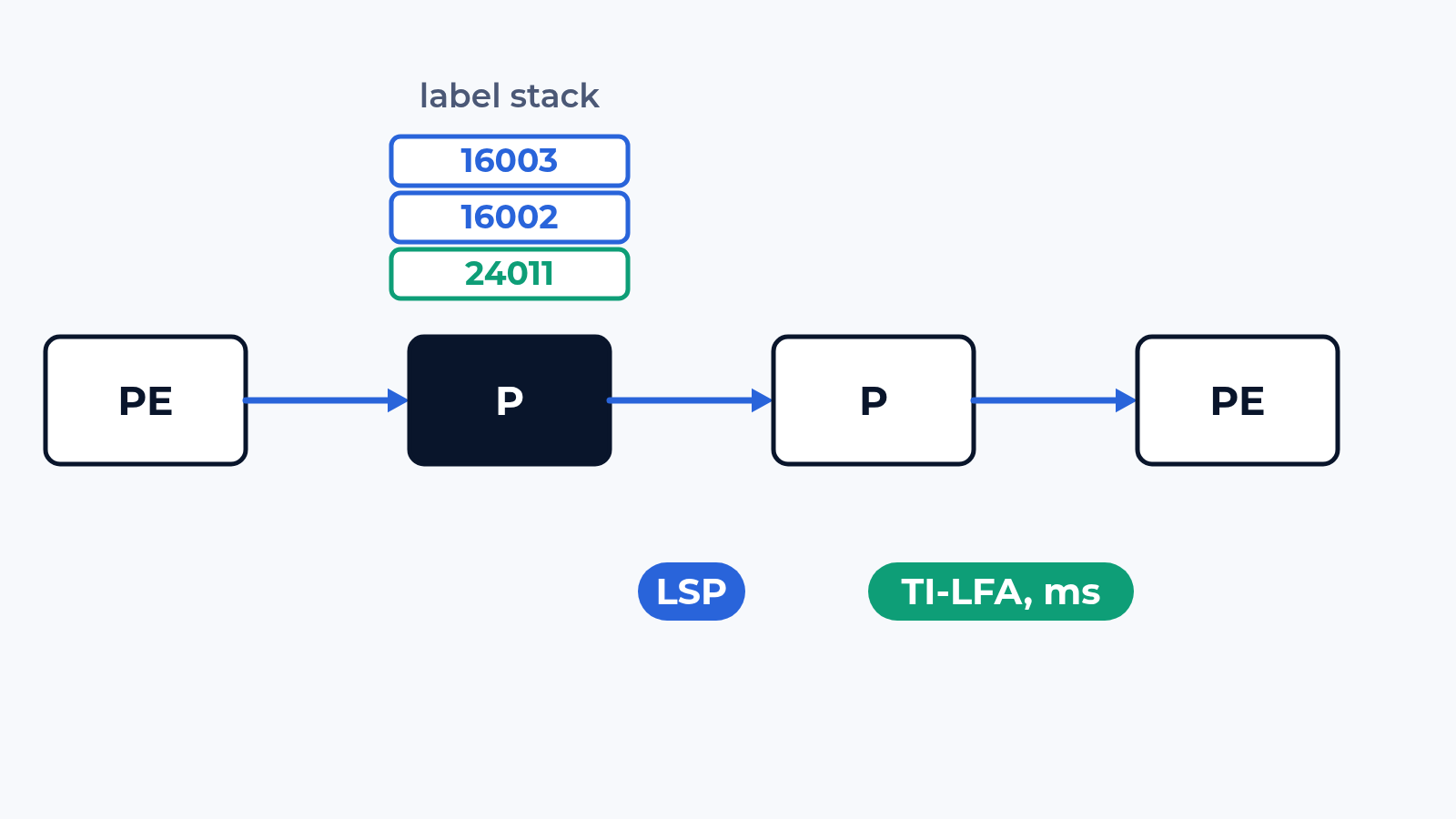 How we test MPLS and segment routing: label paths under a traffic load