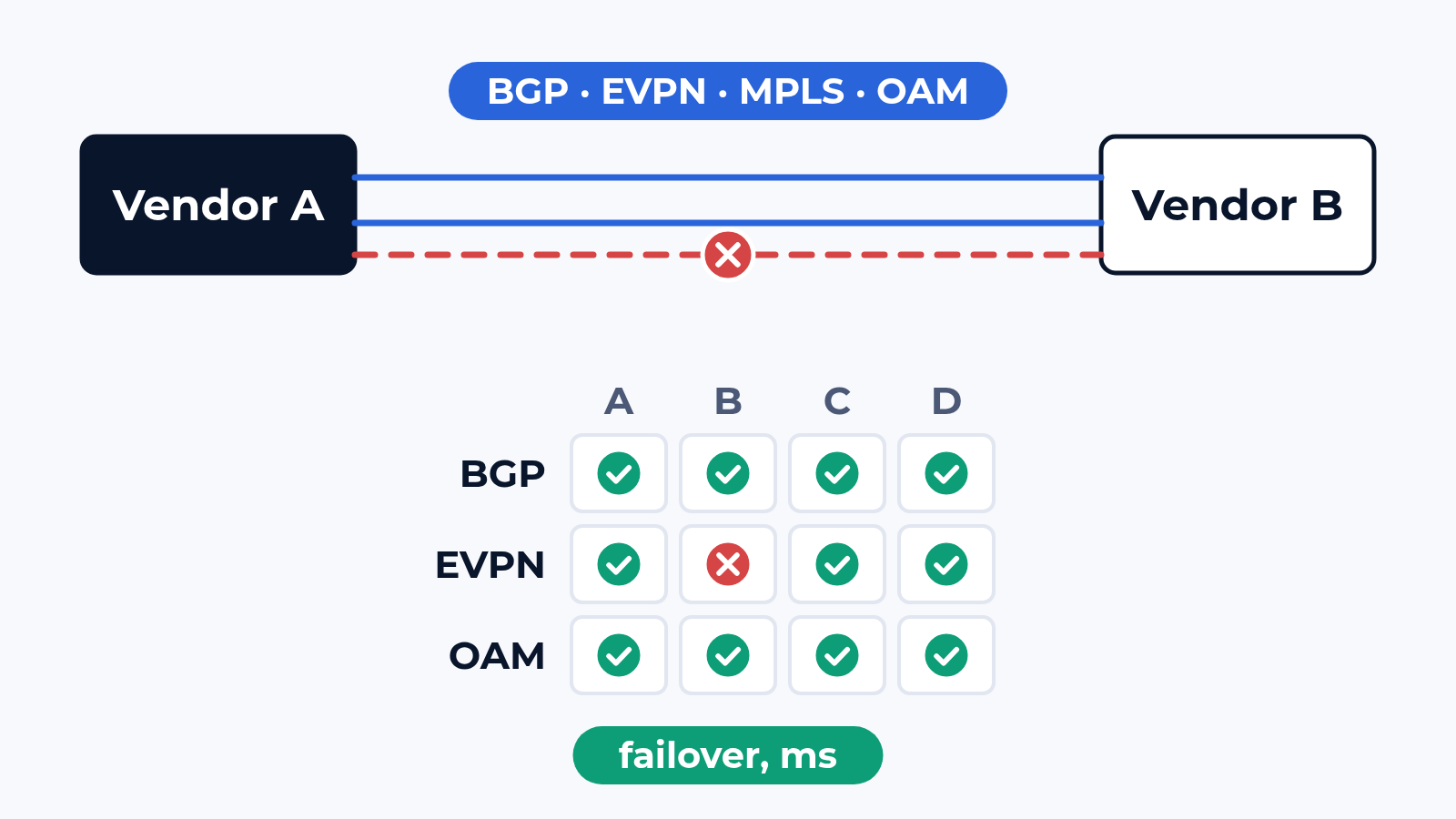 How we test multi-vendor interop: one RFC, two readings
