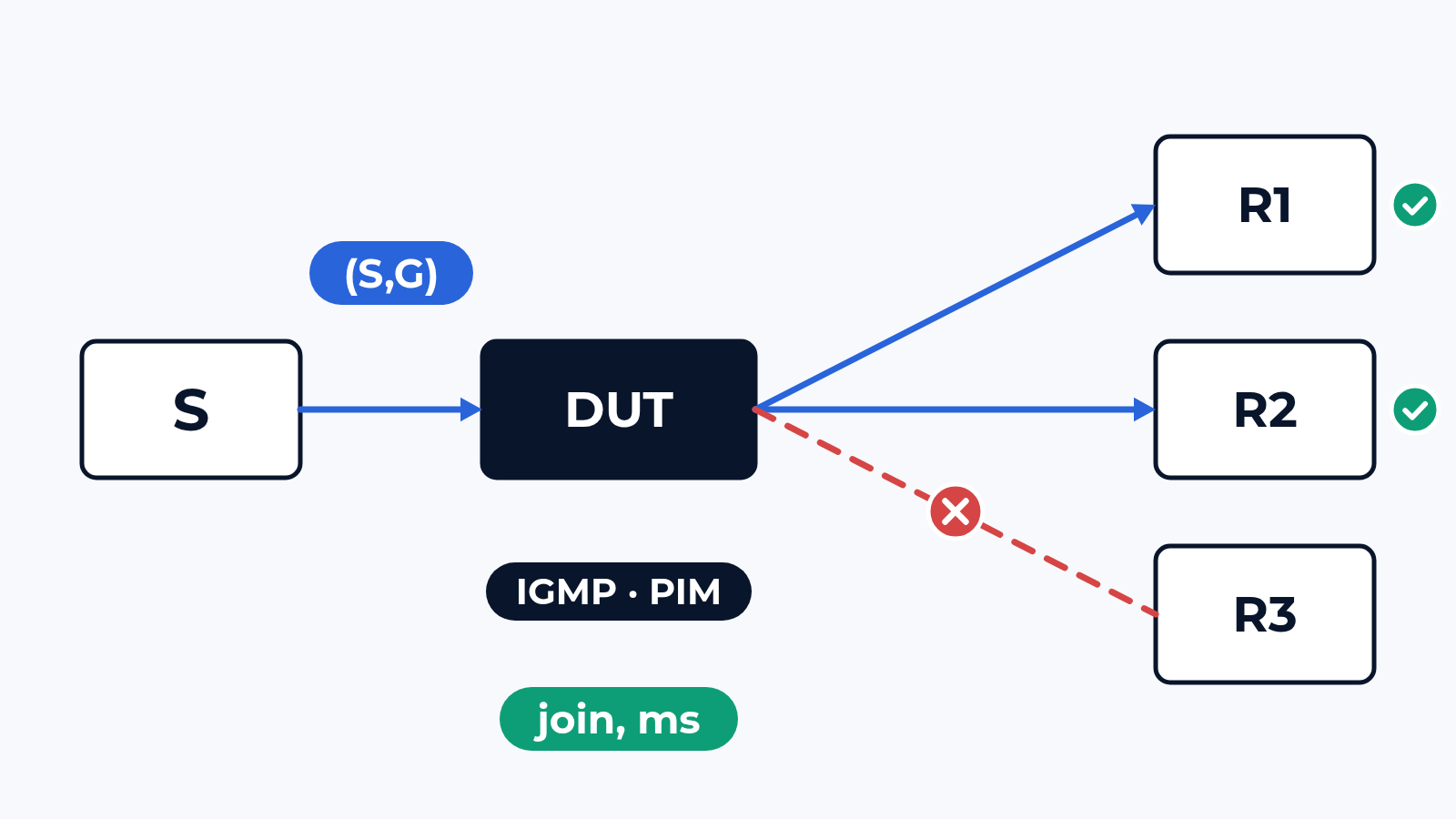Ինչպես ենք փորձարկում multicast-ը. join-ի ուշացում, (S,G), RP