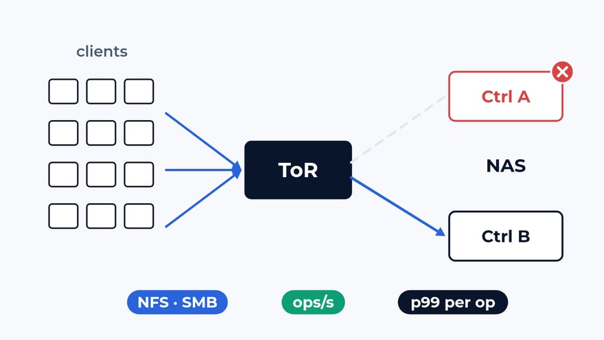 How we test NAS over NFS and SMB: metadata calls and failover