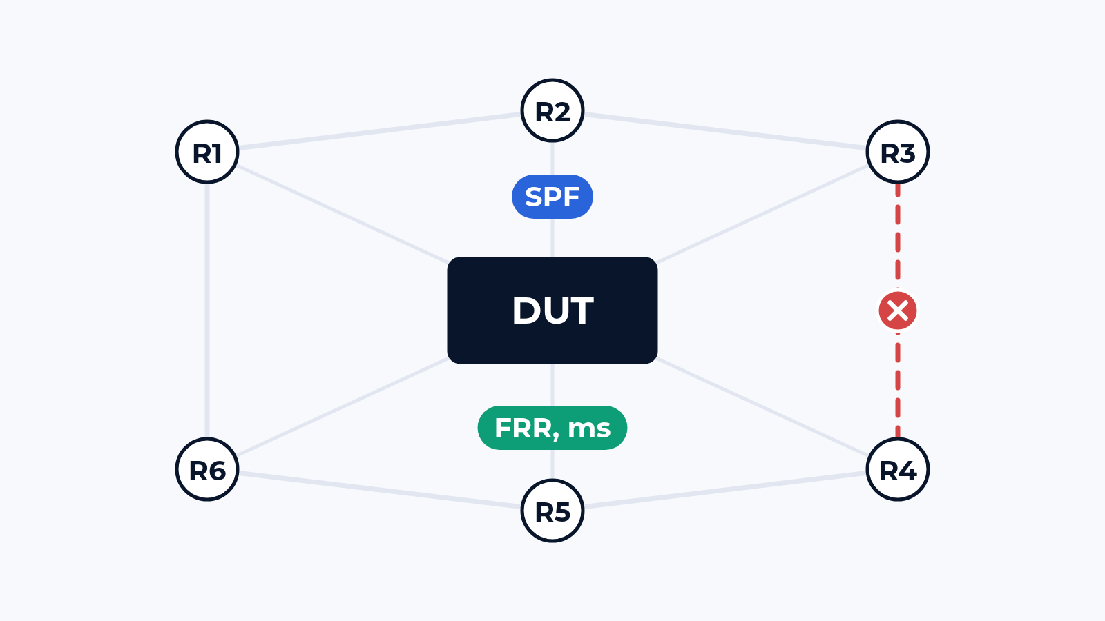 Как мы тестируем OSPF и IS-IS: adjacency, флудинг и часы SPF