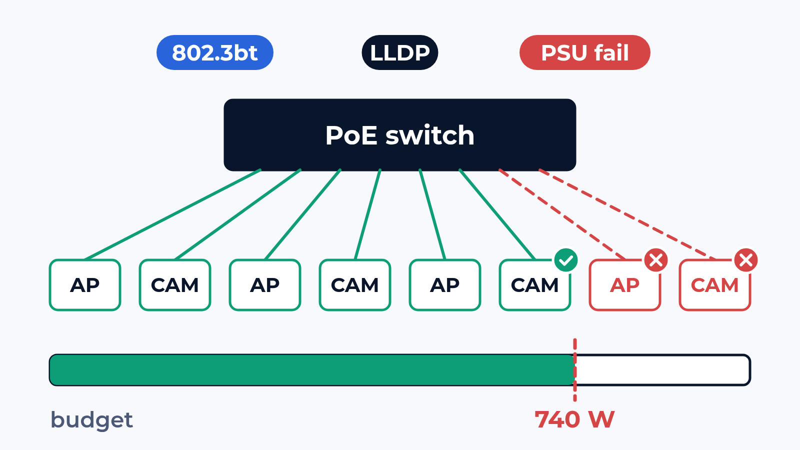 How we test PoE: power budget, port priority and a lost PSU