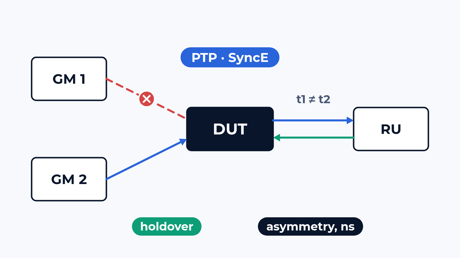 How we test PTP and SyncE: holdover, asymmetry, a lying clock