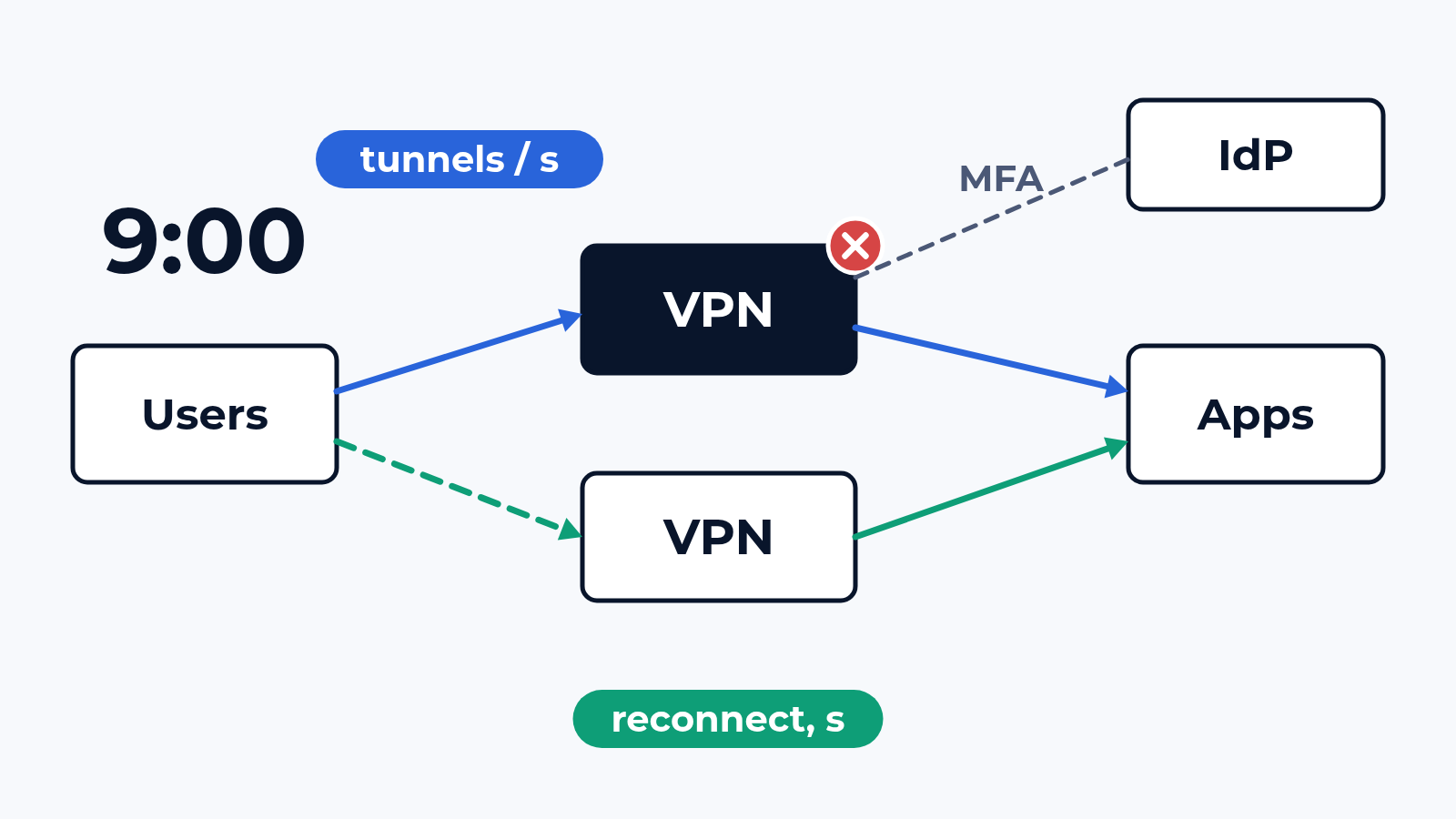 How we test remote-access VPN: 9:00 logins, MFA and failover