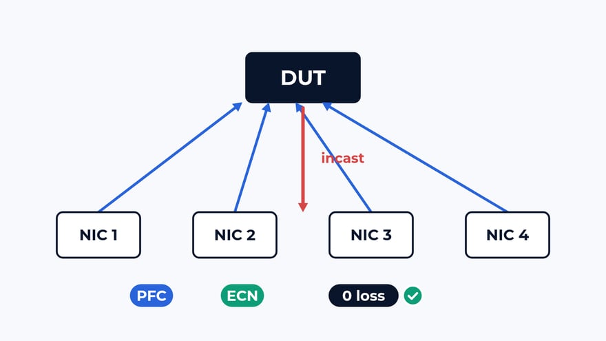 How we test RoCEv2: PFC, ECN and the incast that stalls a GPU cluster