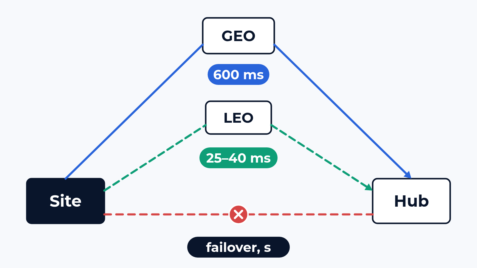 How we test satellite links: GEO delay, LEO jumps and failover
