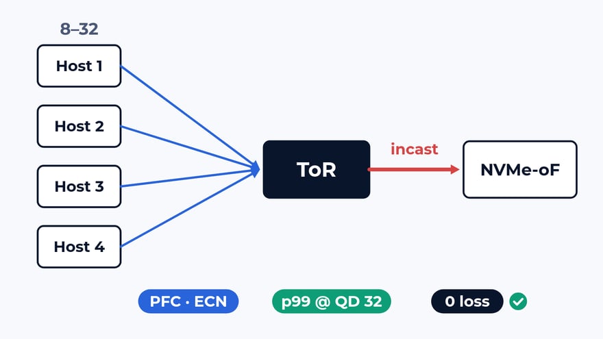 Как мы тестируем сети хранения: incast, PFC и хвост p99