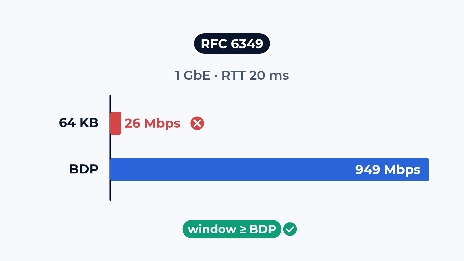 How we test TCP throughput: window, RTT and the SLA dispute