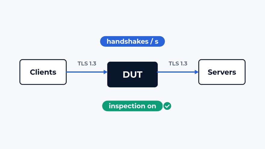 How we test TLS and HTTPS: handshakes per second with inspection switched on