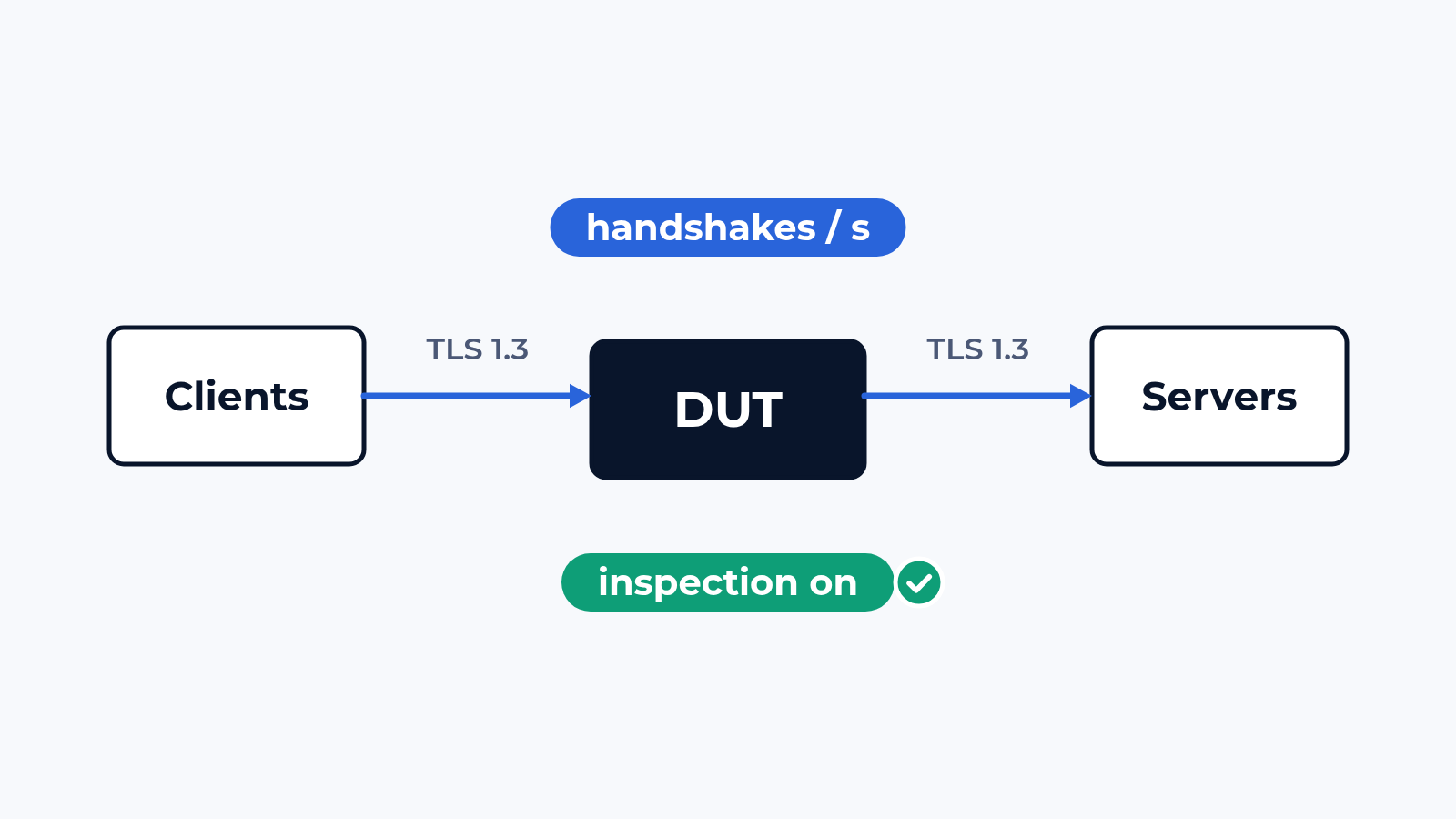 How we test TLS and HTTPS: handshakes per second with inspection switched on