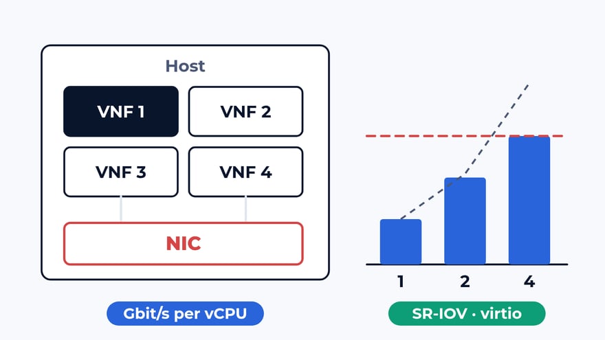 How we test VNFs: vCPUs, SR-IOV and a noisy neighbour
