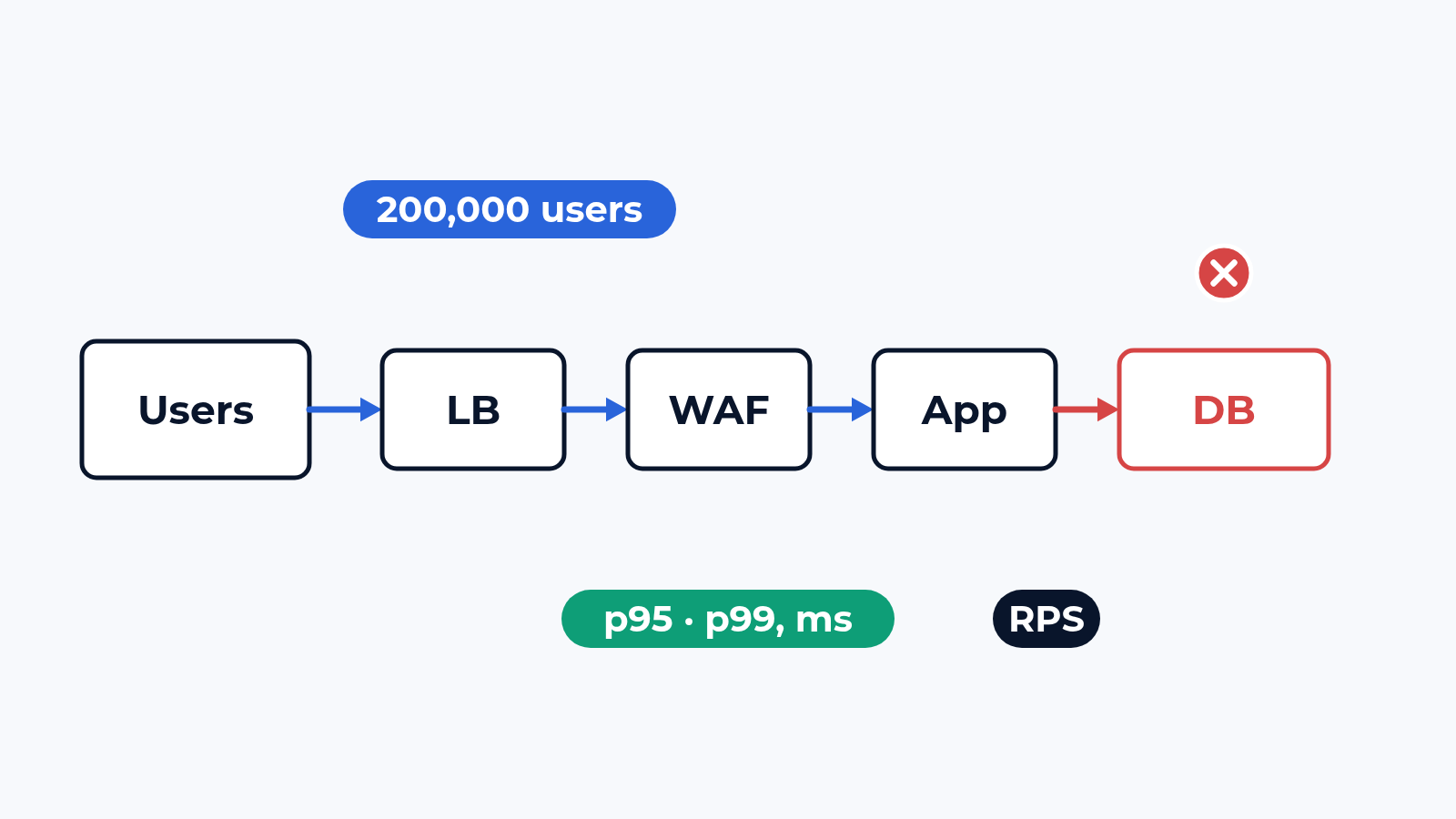 How we test web portals under load: user journeys and p99