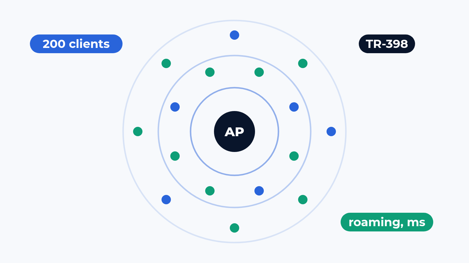 How we test Wi-Fi 6, 6E and 7: 200 clients, roaming and the TR-398 sheet