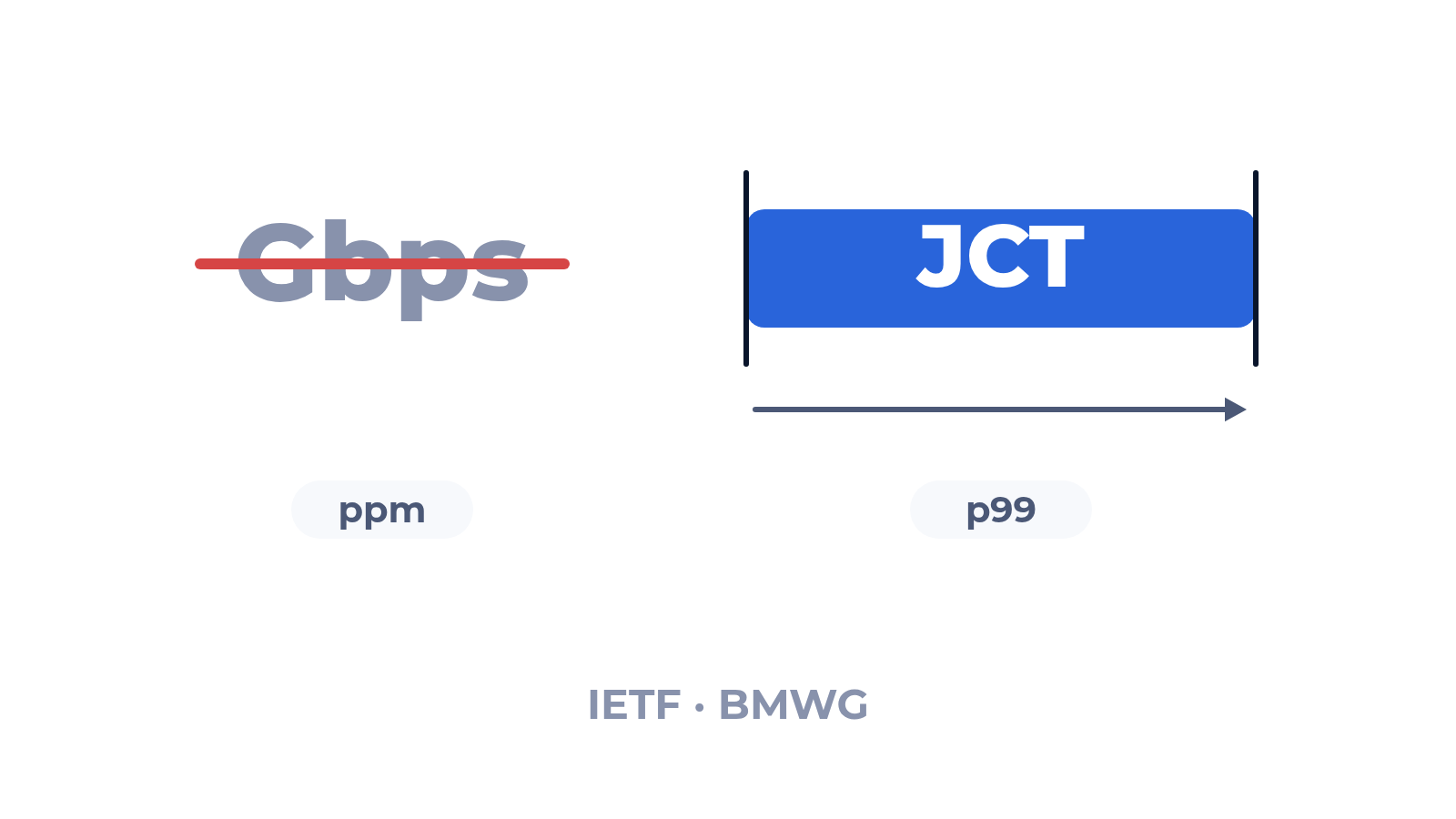 Драфт IETF о бенчмарках AI-фабрик: Job Completion Time вместо Гбит/с из даташита