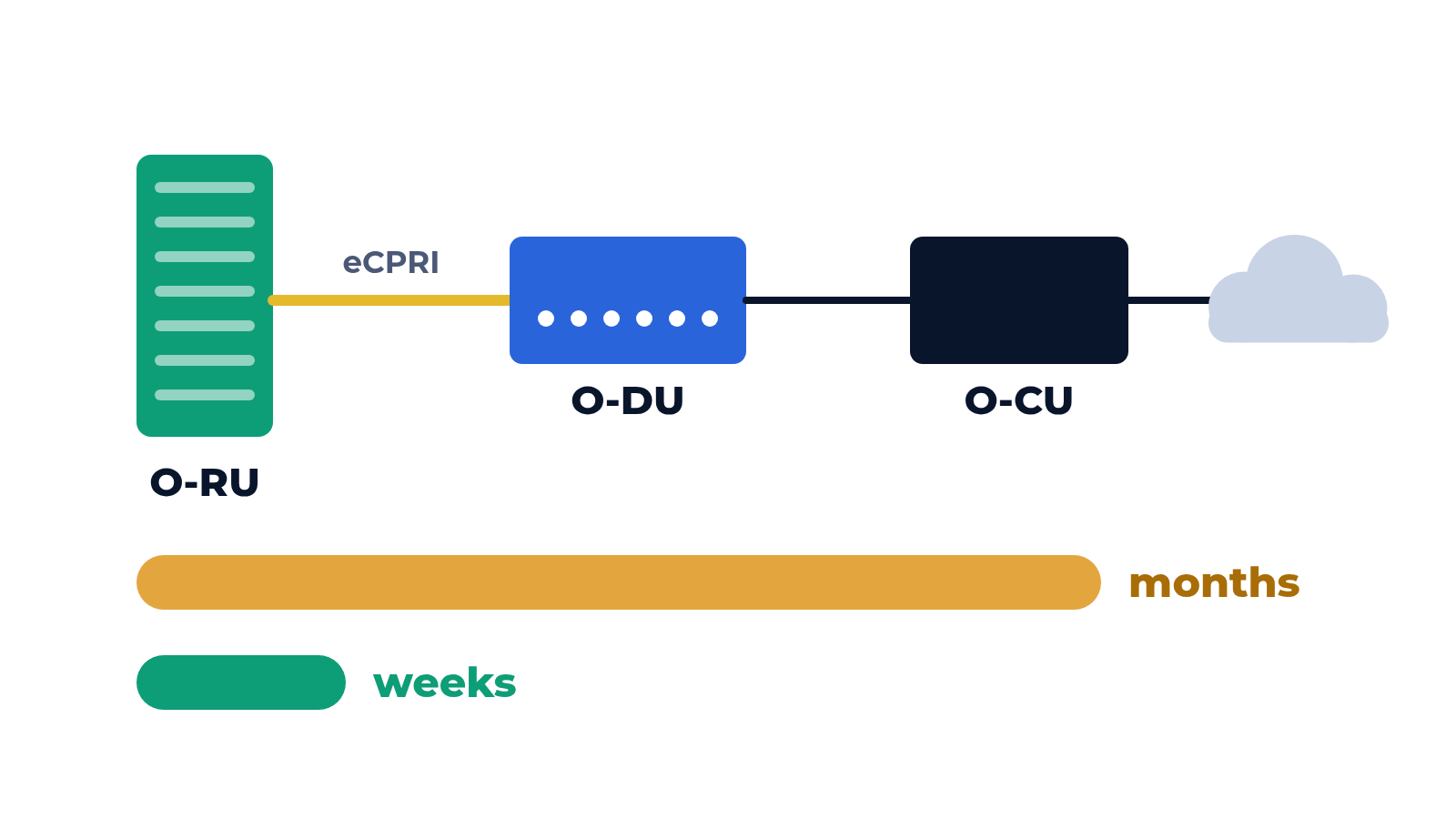 Open RAN without the futurism: what operators actually test in multi-vendor networks in 2026