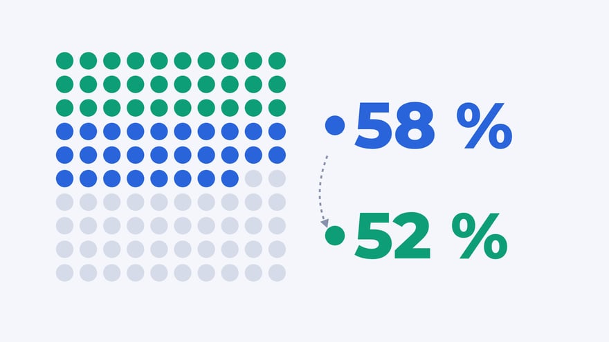 VIAVI State of the Network 2027: 58% тестируют до внедрения. У 52% из них меньше сбоев