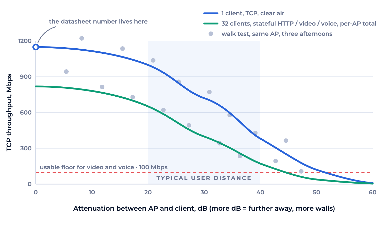 Rate versus range chart: single-client throughput and 32-client stateful throughput fall with attenuation; walk-test points scatter widely around the curve