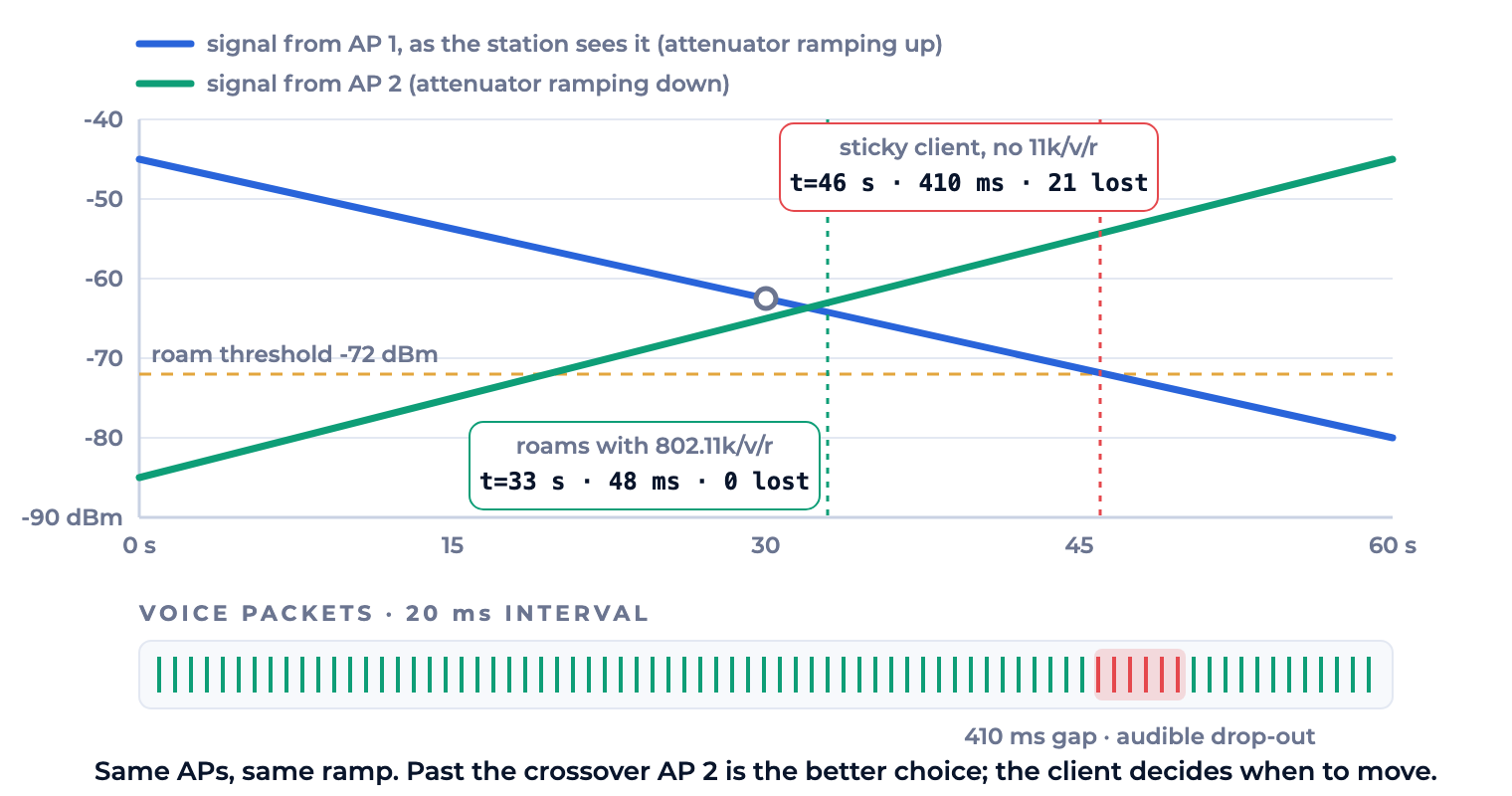 Roaming test chart: signal from AP 1 falls while AP 2 rises; a client with 802.11k/v/r roams at 33 seconds with 48 ms gap, a sticky client roams at 46 seconds with a 410 ms gap and 21 lost voice packets