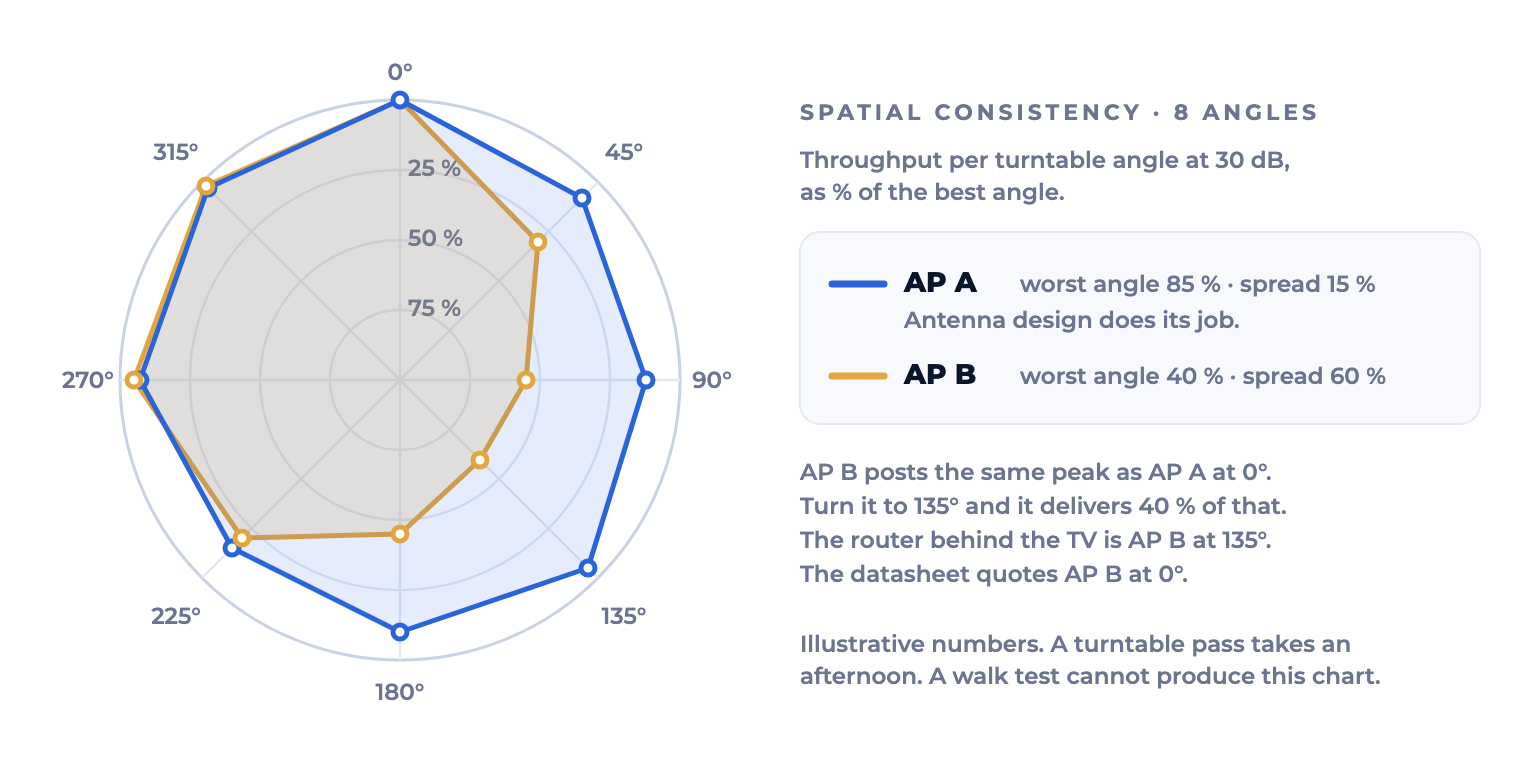 Polar chart of throughput at eight turntable angles for two access points: one nearly round, one collapsing to 40 percent at 135 degrees
