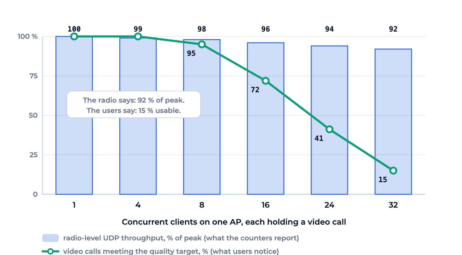 Chart: aggregate UDP throughput stays above 90 percent as clients grow from 1 to 32, while the share of video calls meeting the quality target drops to 15 percent