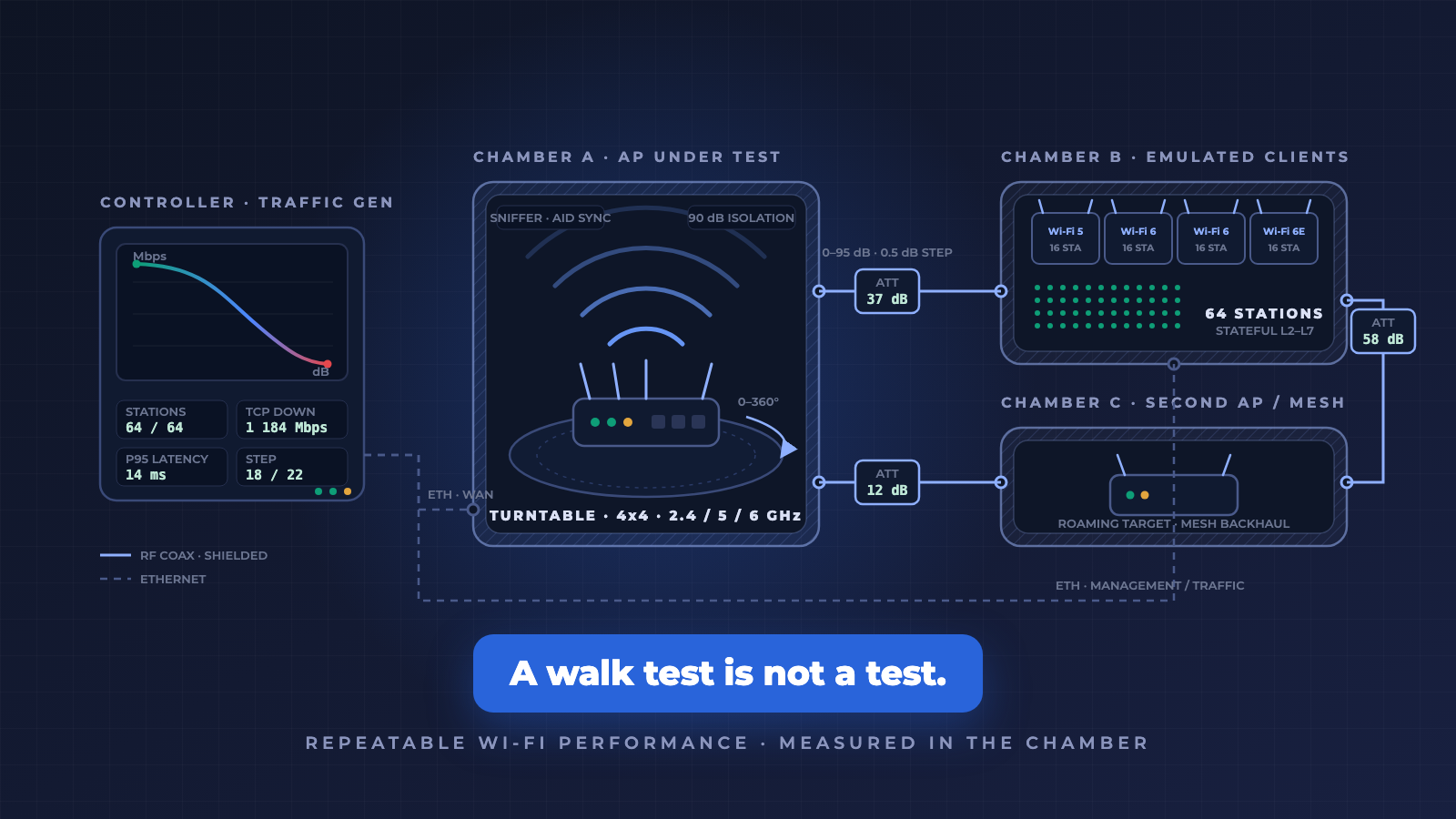 Wi-Fi testbed diagram: controller, access point under test on a turntable in an RF chamber, emulated client chamber and second AP chamber connected through programmable attenuators